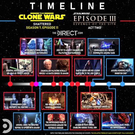 star wars clone timeline order